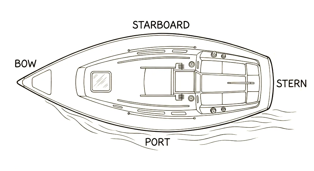 Top-down boat diagram labelling bow, stern, port and starboard