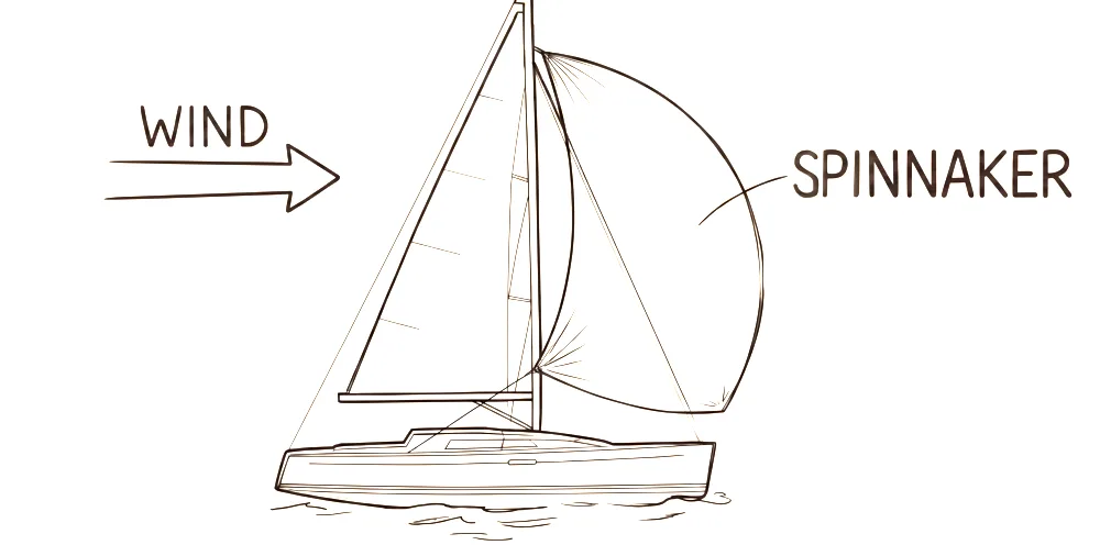 Sailboat sailing downwind flying a spinnaker, wind coming from behind