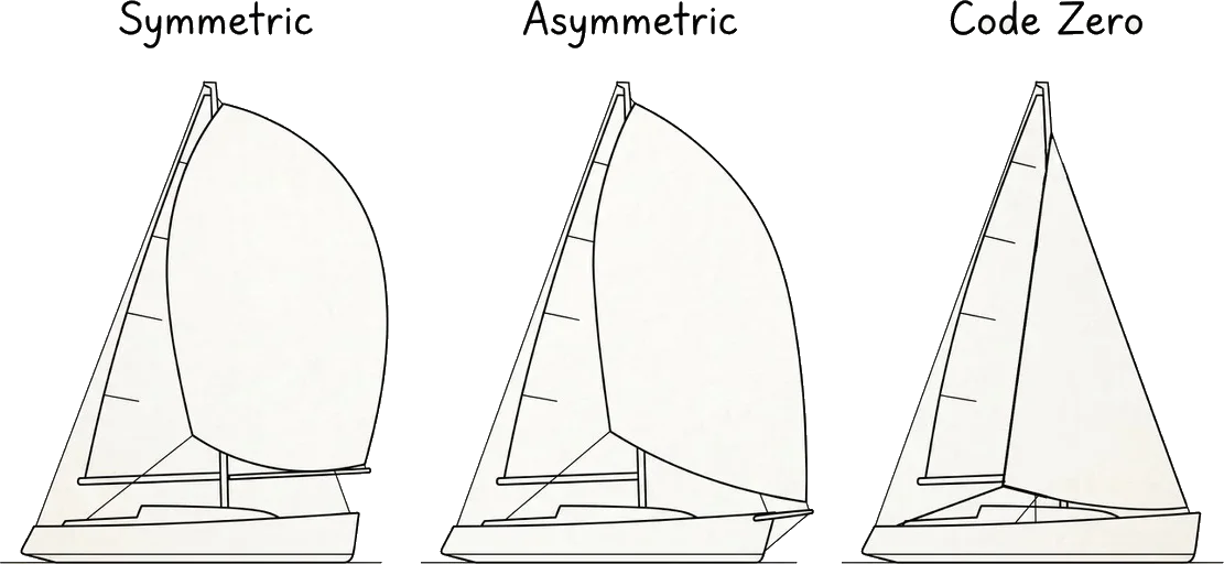 Three boats sailing downwind showing symmetric spinnaker, asymmetric spinnaker, and code zero sail shapes