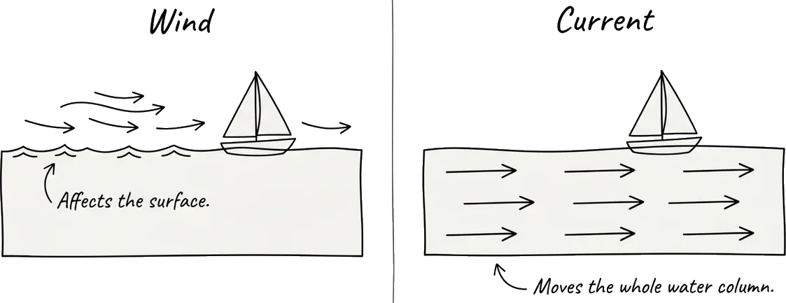 Side-by-side comparison showing wind affects the water surface while current moves the whole water column beneath a sailboat